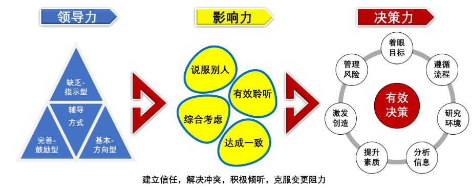 实战式项目管理—流程与方法训练(图1)