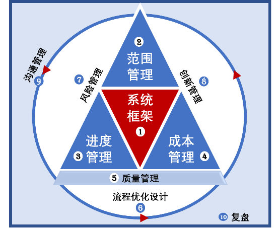 实战式项目管理—流程与方法训练(图1)